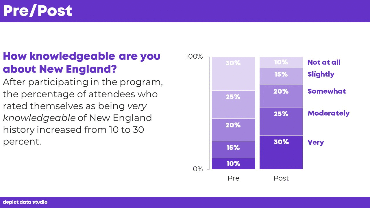 How to Visualize Pre/Post Survey Results in Microsoft Excel. These stacked column charts show the percentage of people who rated themselves as being "very" or "moderately" knowledgeable about New England history before and after they participated in an educational program at a museum.