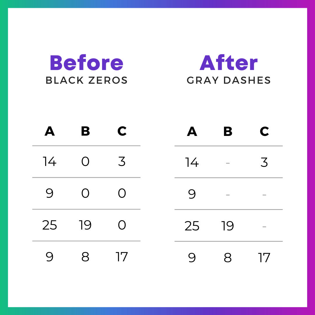 Two tables side by side. One table has zeros with black ink. The other table has zeros shown as dashes in gray ink.
