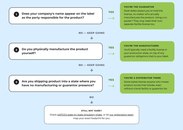 Flowchart showing how to tell if you're a pet food guarantor, manufacturer, or distributor for state licensing.