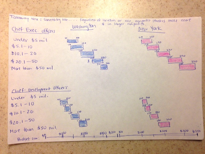 Sketch of an exact replica of the data table from the article containing CEO salaries, CDO salaries, Washington, and New York.