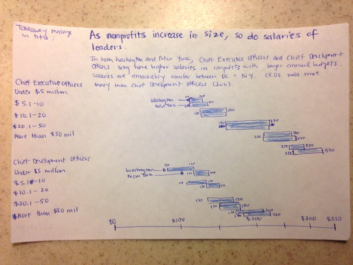 Draft sketch that places New York and DC’s salaries directly beside each other.