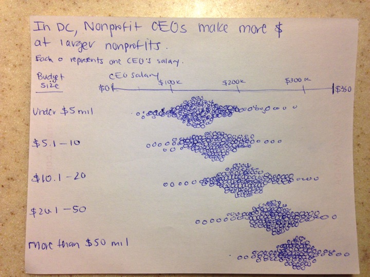 Draft sketch that visualizes each CEO salary in a dot plot/pictograph/scatter plot-esque chart.