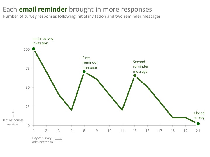 Line chart with axis labels that are equidistant.