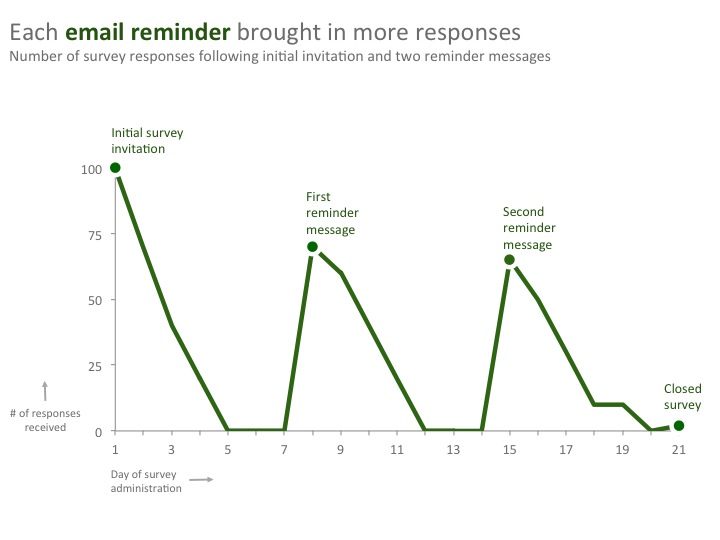 Line chart with axis labels that are equidistant.