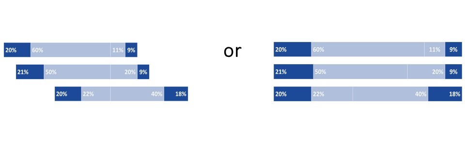 A diverging stacked bar chart versus a regular old stacked bar chart.