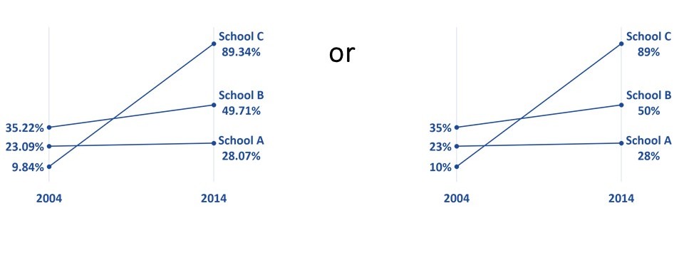 Two almost identical charts side by side but one uses fewer decimal points in order to use less ink.