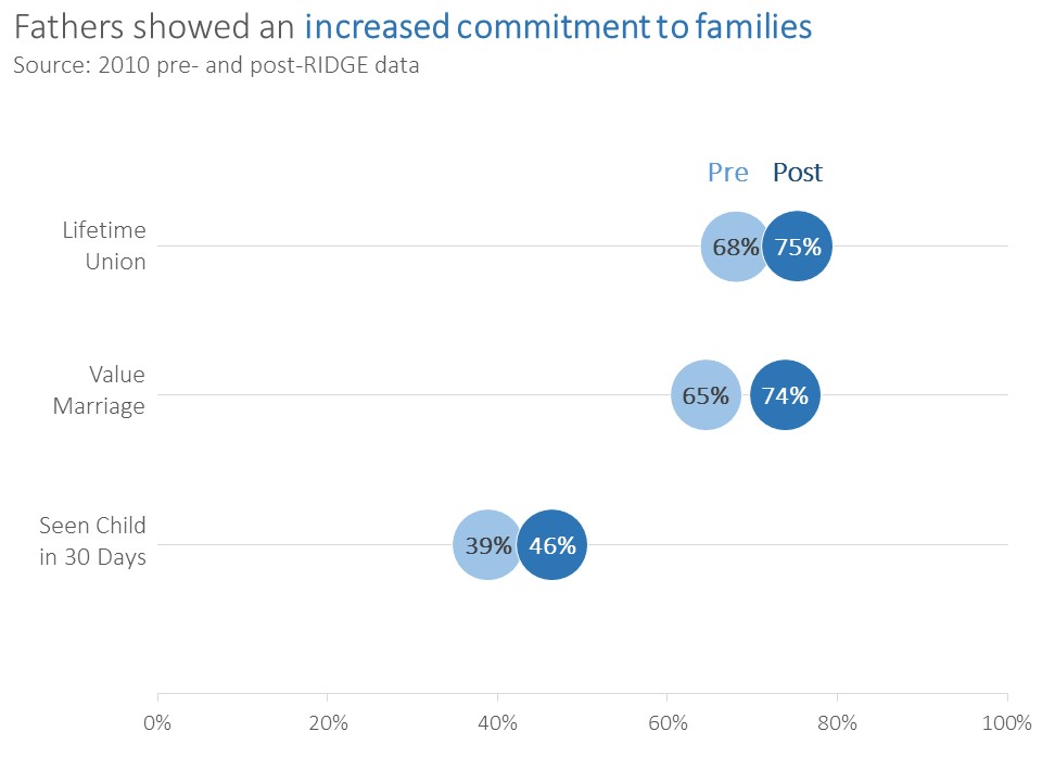 4 Alternatives to the Clustered Bar Chart by Ann K. Emery. After: A Dot Plot.