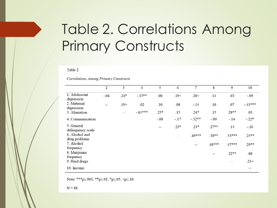 Correlation Table as Slide