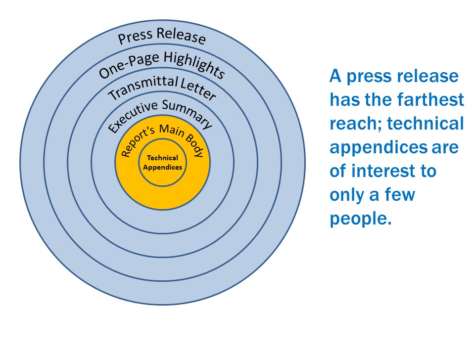 A press release has the farthest reach; technical appendices are of interest to only a few people.