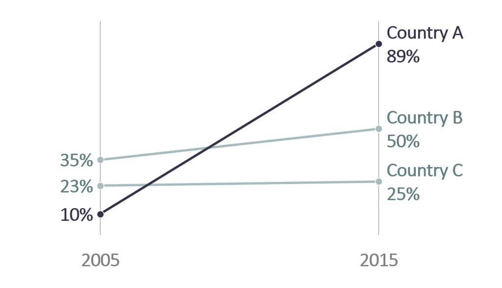 Line graph with data labels that have no decimal points.