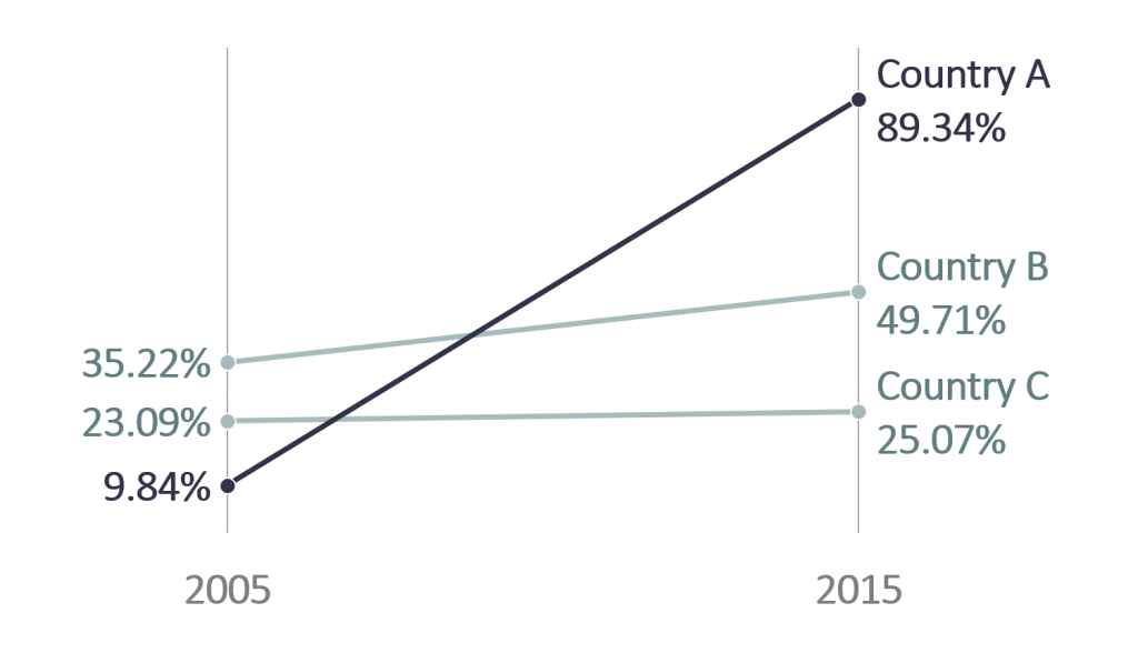 Line graph with data labels that have two decimal points each.