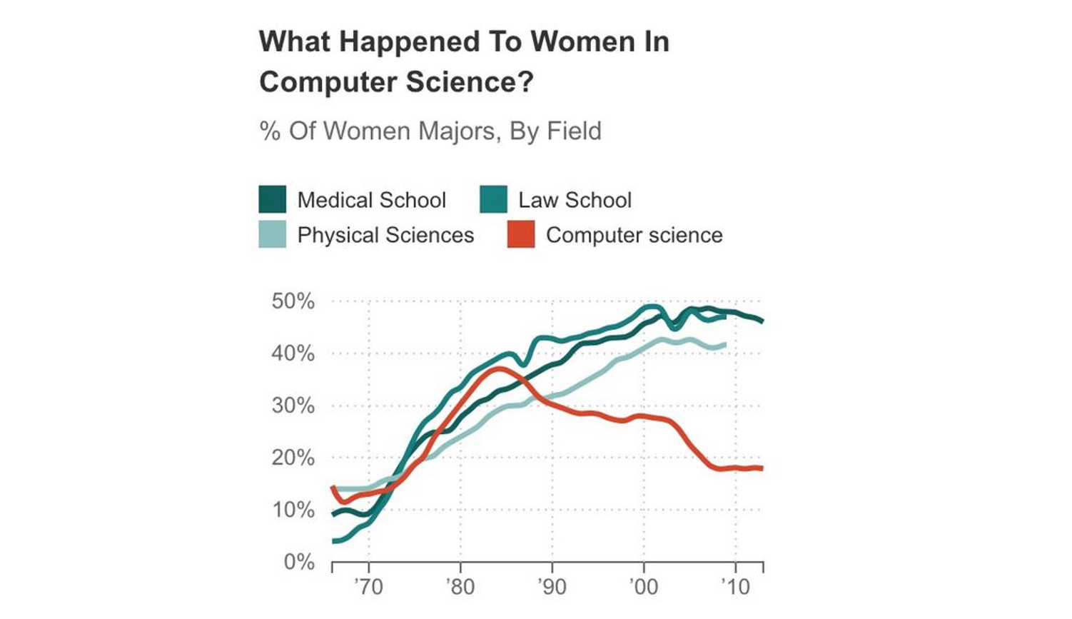 Graph showing decline in women majoring in computer science.