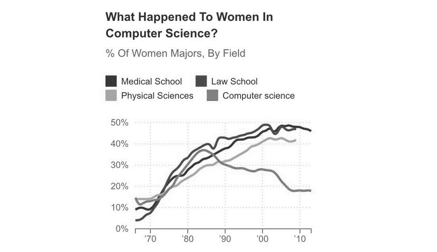 Grayscale version that's hard to read of graph showing decline of women majoring in computer science.