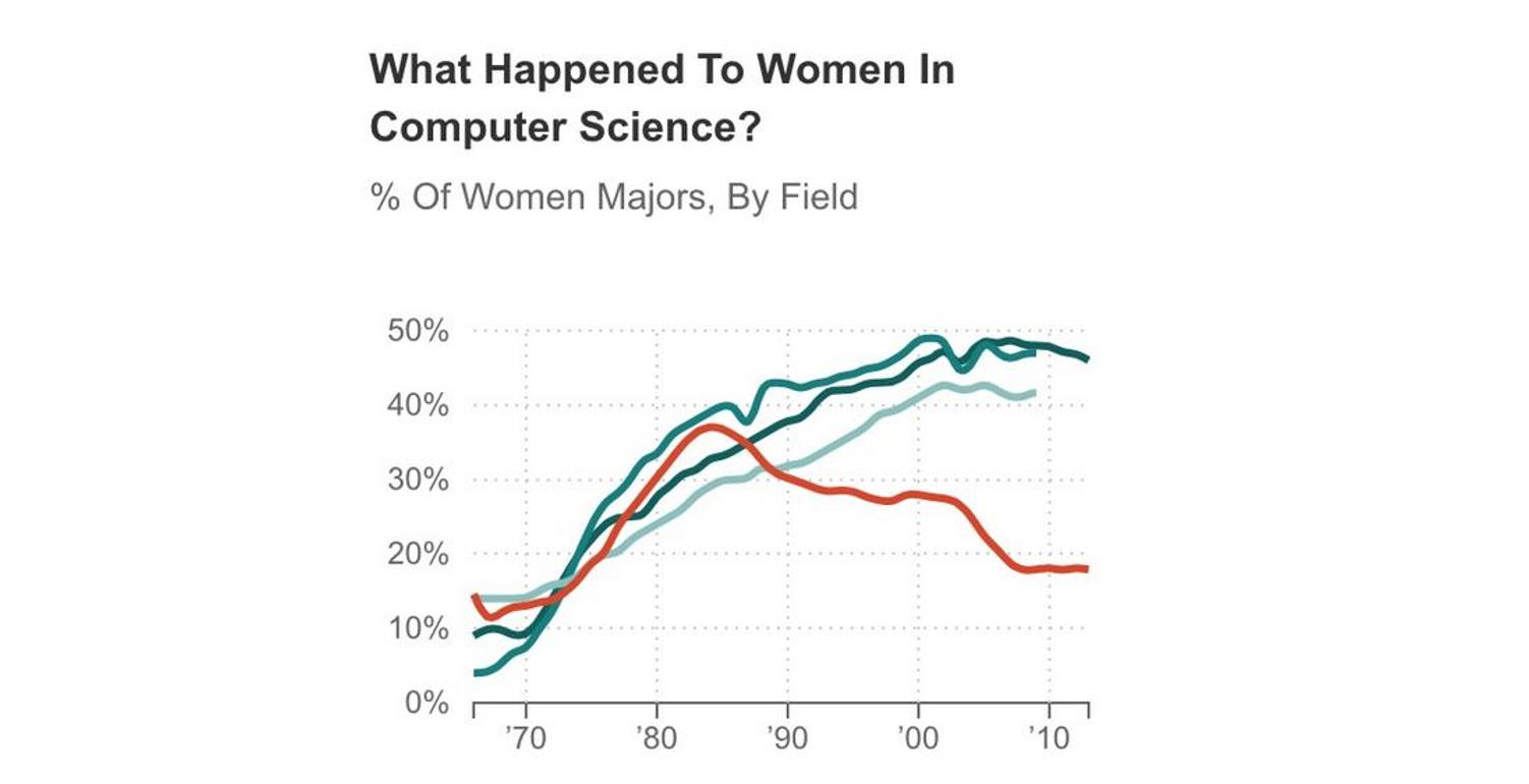 Graph showing decline of women majoring in computer science with the legend removed.