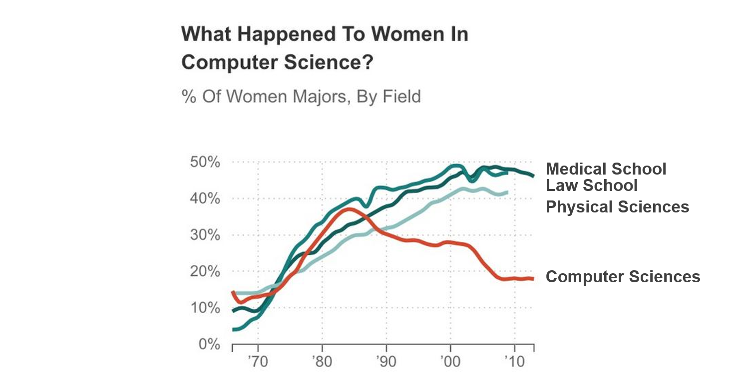 Graph showing decline of women majoring in computer science with text boxes to the side labeling each line.