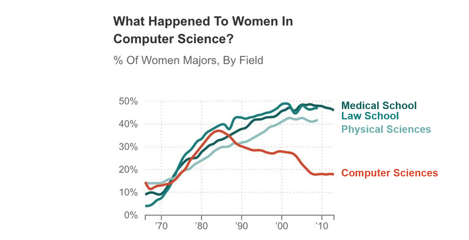 Graph showing decline of women majoring in computer science with text boxes that are color coded to each line they're labeling.