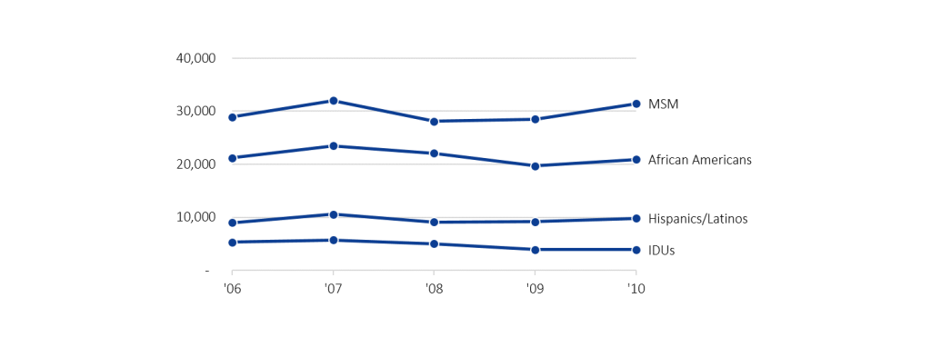 HIV infection rates displayed in a line graph