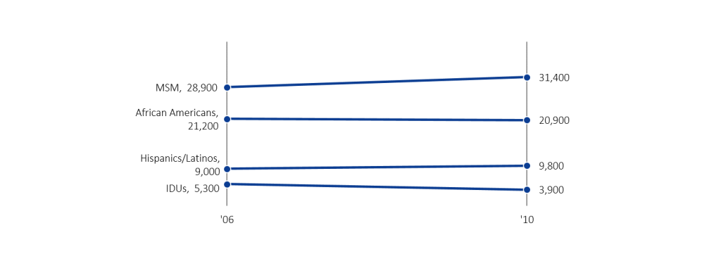 HIV infection rates displayed in a slope graph