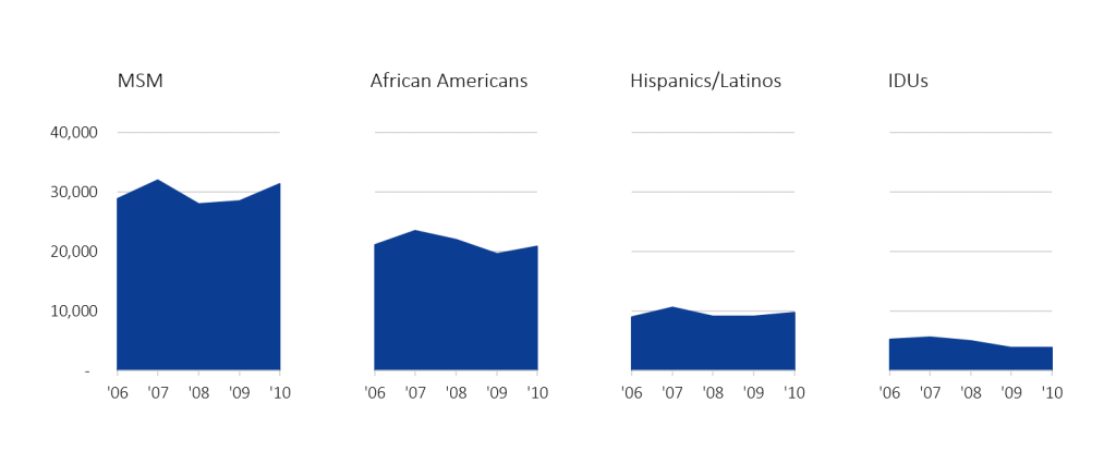 HIV infection rates displayed in a small multiples area chart