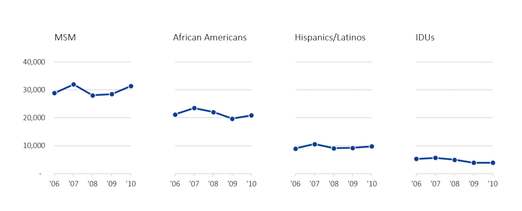 HIV infection rates displayed in a small multiples line chart