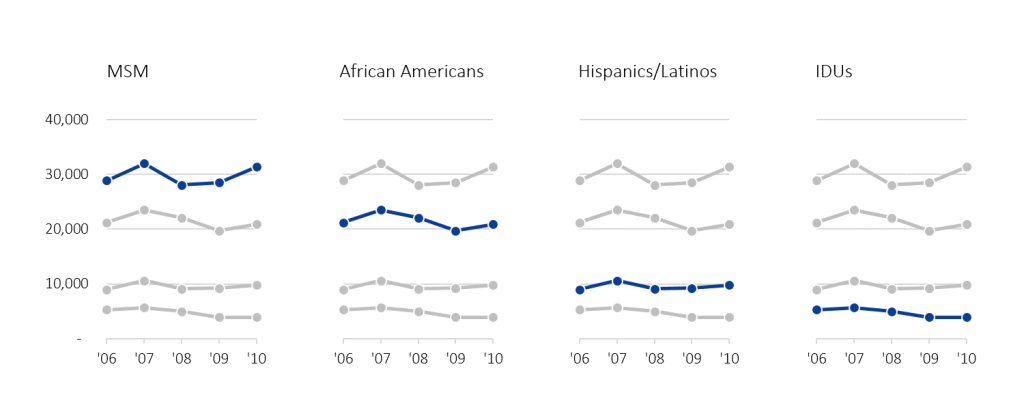 HIV infection rates displayed in a small multiples line chart with shading