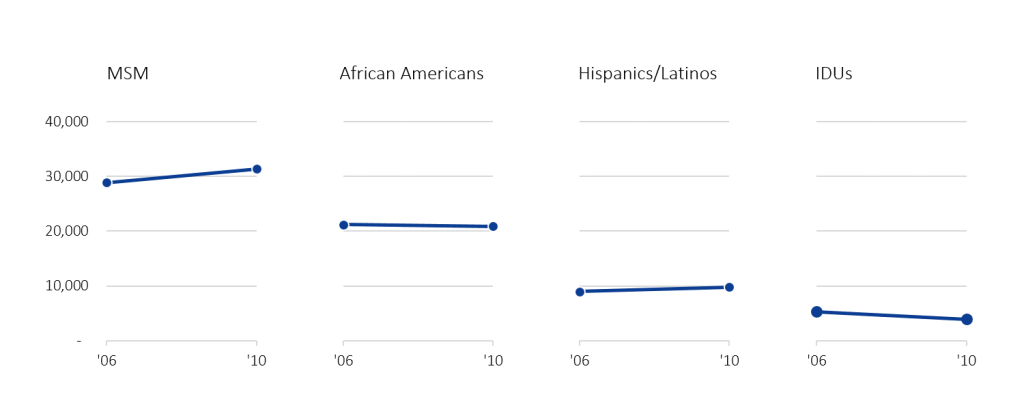 HIV infection rates displayed in a small multiples slope chart