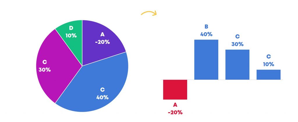 I mentioned that pie charts are only for positive numbers, not negative numbers. Sometimes we have negative numbers when we’re dealing with changes over time. In this example, we’re looking at four products and whether they increased or decreased in sales compared to the previous quarter. For example, Product A’s sales decreased 20% compared to the prior quarter while Product B’s sales improved 40% compared to the prior quarter. Instead of a pie chart, we’d use a column chart or bar chart. In your software program, the negative numbers will automatically flip in the opposite direction of your positive numbers. The axis line runs across the middle at 0% and we can see which products went down (like Product A) and which products went up (like Products B, C, and D).