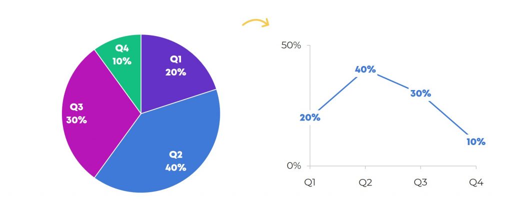 What if you have time series data, that is, patterns over time? Maybe you’re trying to show data for each Quarter – Quarter 1, Quarter 2, Quarter 3, and Quarter 4 – or for each month, or for each year in the grant cycle. Swap out your pie chart and use a line chart instead. You want viewers to see the beginning point – Quarter 1 – over to the end point – which is Quarter 4.