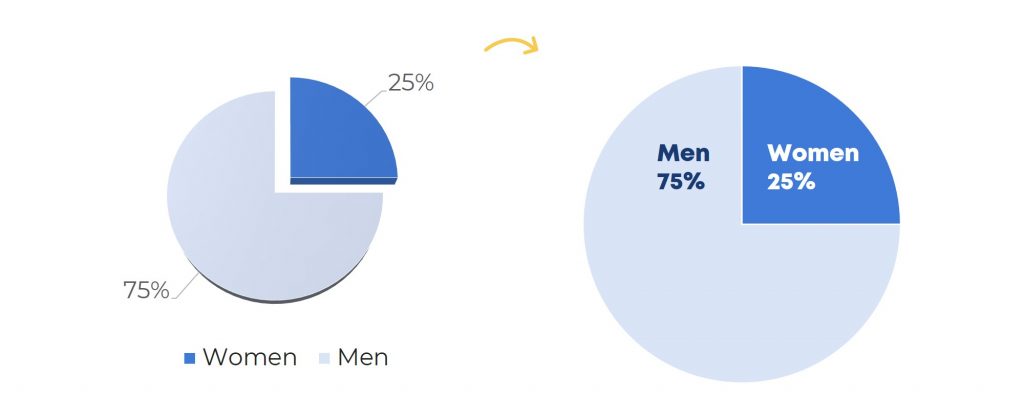 The chart on the lower left is poorly formatted. This one is 3D, so the slices look larger or smaller than they really are… and, it’s exploding, which is distracting for viewers… and instead of the percentages being right on top of the pie slices, now there’s a tiny legend down below the pie, which means our viewers would have to zig-zag their eyes around the slide to tell which slice is which. The final sin in this poorly-formatted pie chart is that there are leader lines, those gray lines connecting the 25% and 75% to their corresponding slices. Plus, So much ink is on the page, yet so little is actually focused on the data. The well-formatted pie chart on the lower right is fair game. Gender is nominal or categorical, so that works. We’re only showing a single point in time, so that works too. And we’ve only got two different slices.