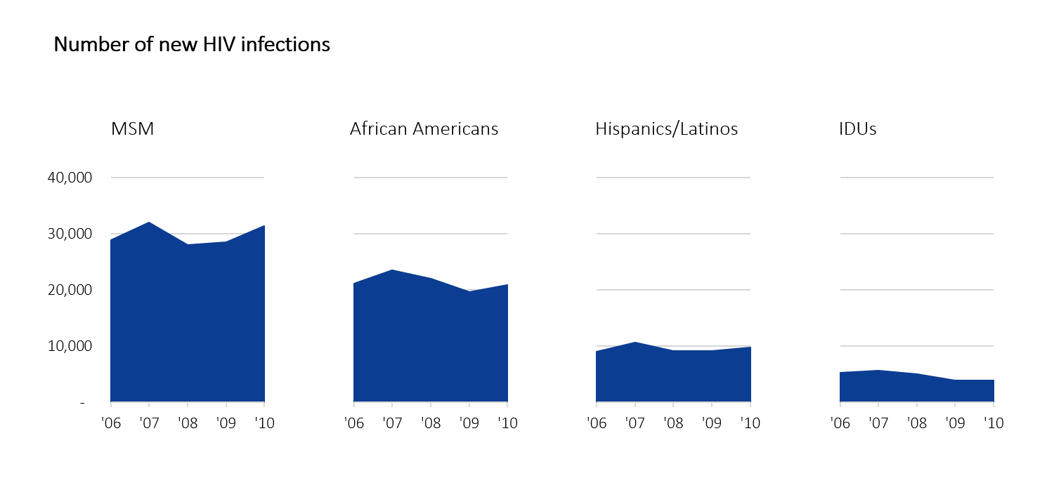 HIV infection rates displayed in a small multiples area chart