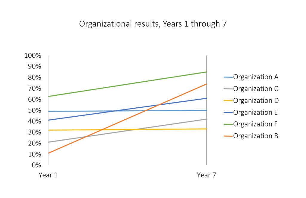 Default graph with fictional data where horizontal gridlines are removed.