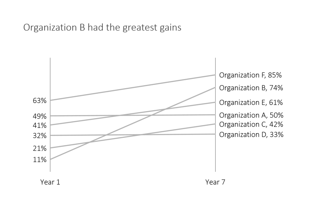 Default graph with fictional data where a title has been added.