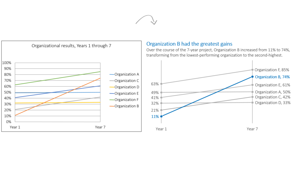 Before and after of a graph where it has been simplified and then emphasis has been placed on certain parts.