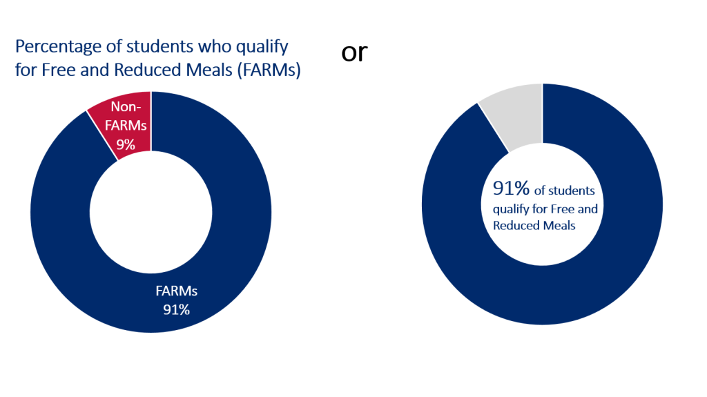 Two donut charts side by side where one presents the data as is and the other tells a story with the data.