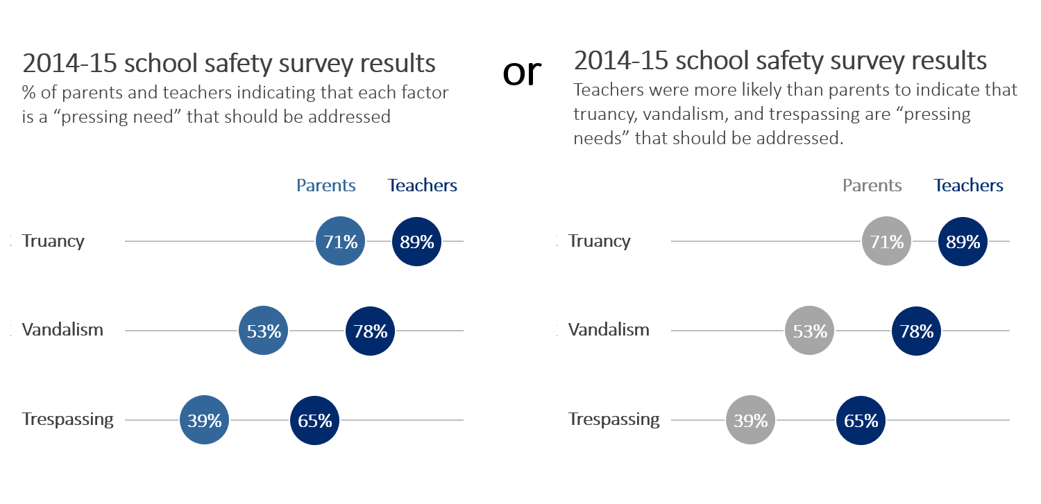 Two dot plots that display fictional survey results. The graph on the left uses a traditional data visualization approach while the graph on the right uses a storytelling data visualization approach.