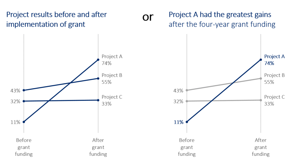 Two slope charts side by side where one presents the data as is and the other tells a story with the data.