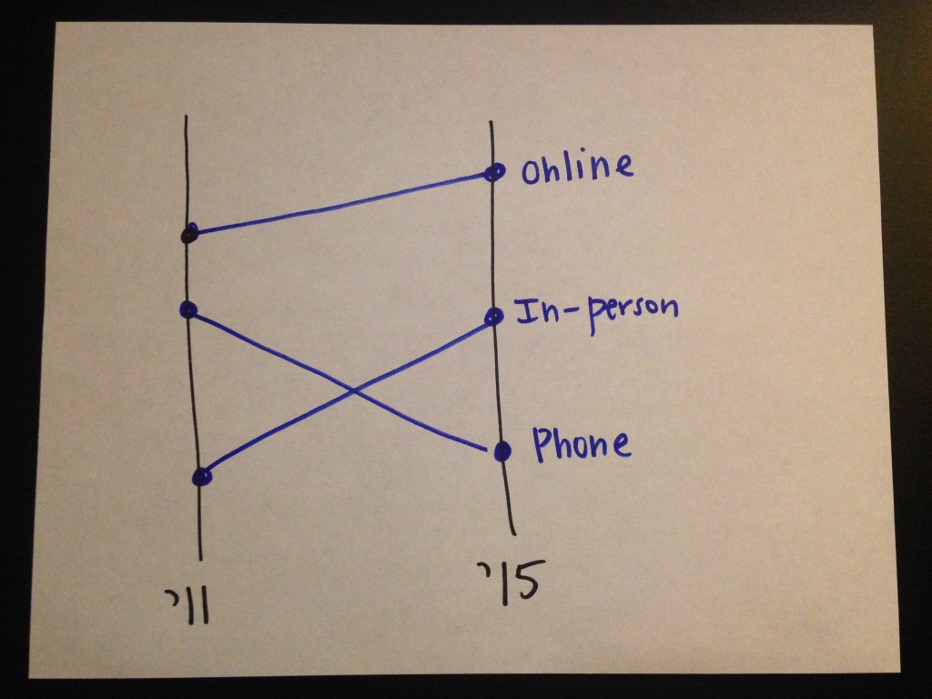 Slope chart that easily shows before and after data.
