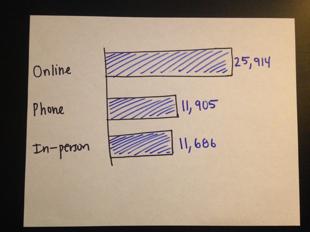 Bar chart that only displays the five-year sums.