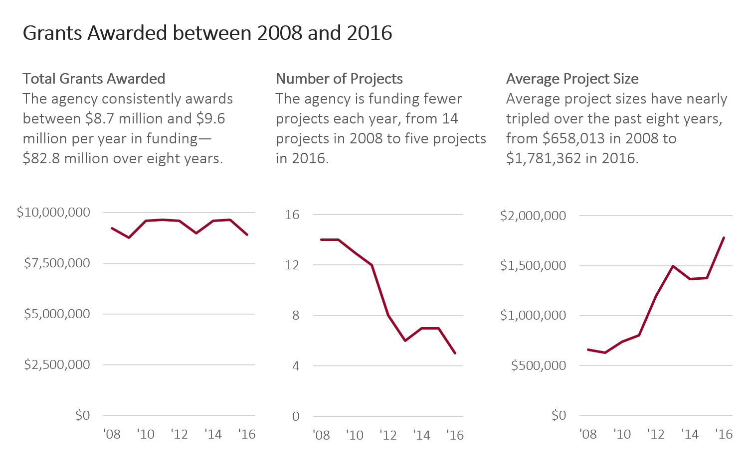 Three line charts side by side that give viewers all the information they need and answers any questions they may have.