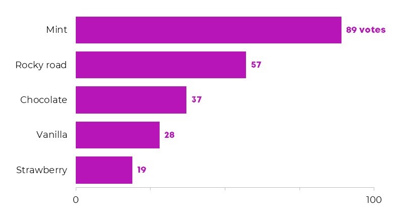A horizontal bar chart showing how many people voted for different ice cream flavors as being their favorite.