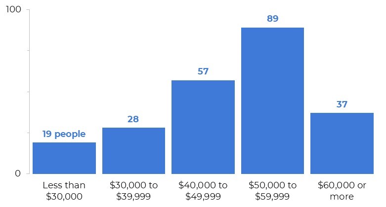 A column chart displaying how many people make salaries that fall into each salary range.