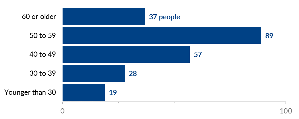 Oops, age ranges are ordinal so the categories should be listed from left to right, not from top to bottom.