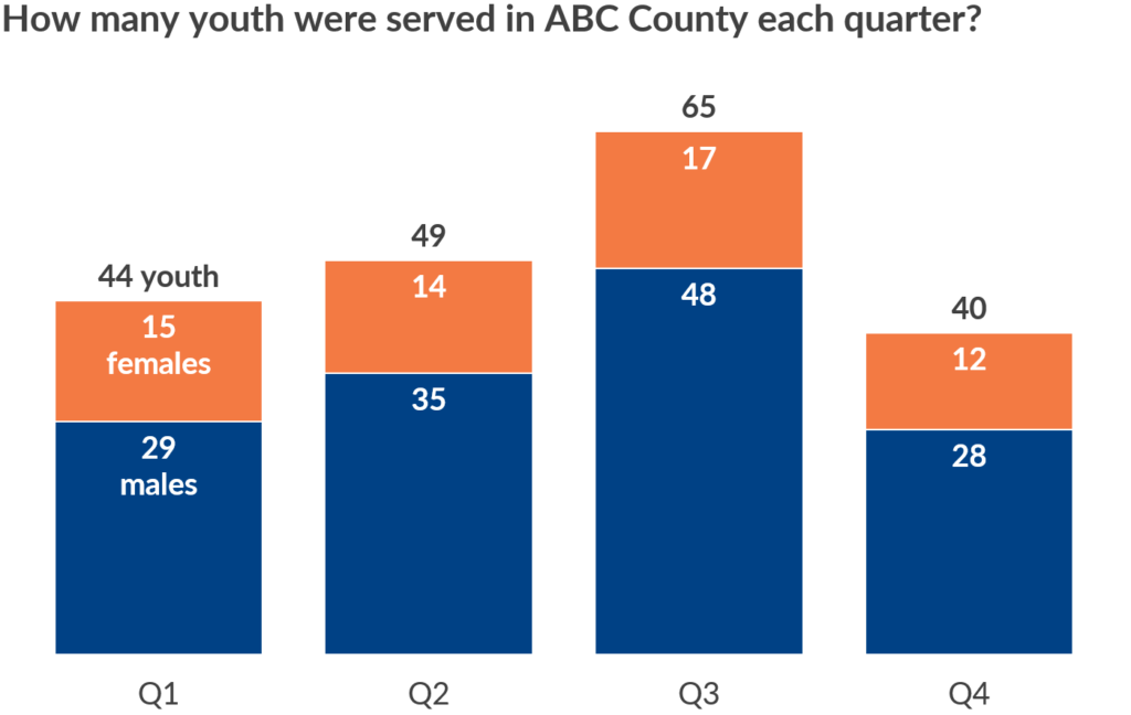 Pie chart makeover: Quarterly breakouts by gender. Here's the after version for a slideshow.