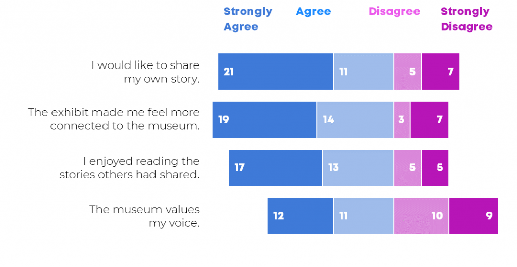 Diverging stacked bar chart in which the agrees slide over to the left and the disagrees slide over to the right.