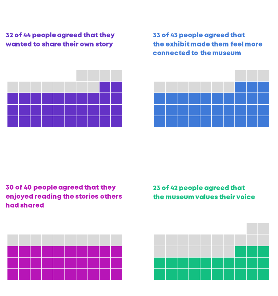 Four square pie charts that draw attention to the strongly agree and agree responses. 