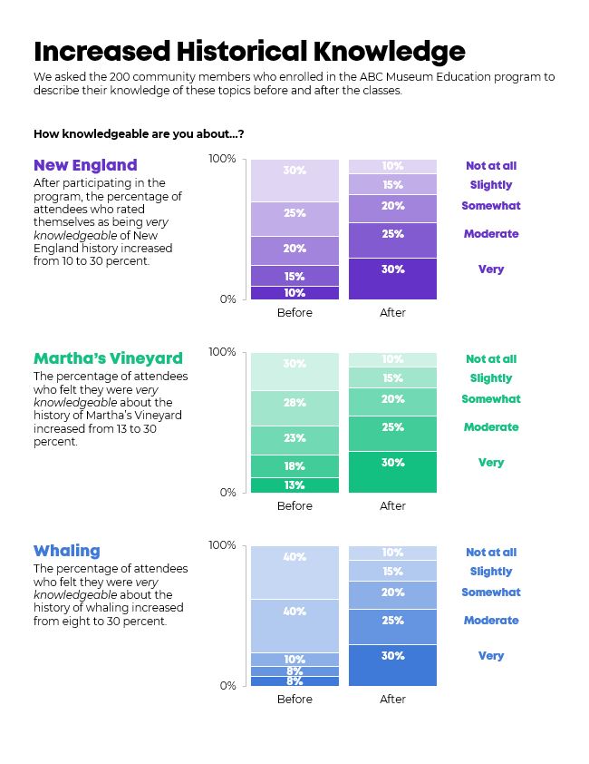 Made over report using a traditional data visualization approach.