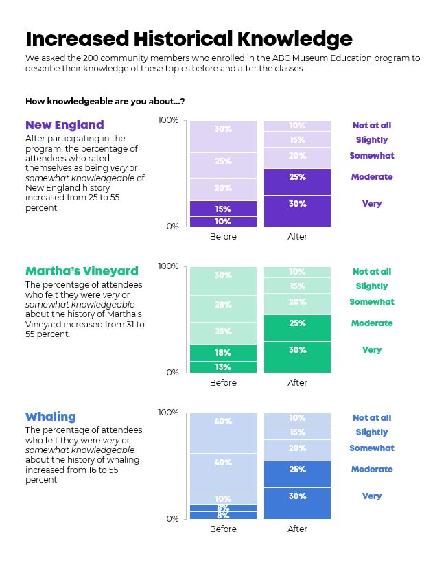 Report makeover which uses a storytelling data visualization approach.