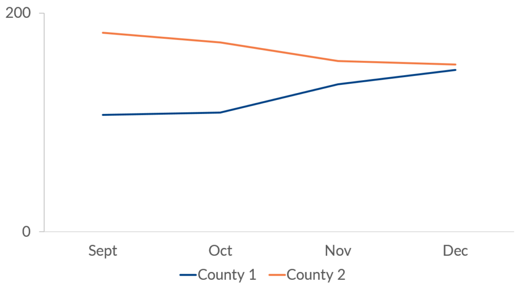 Line chart with grid lines removed.