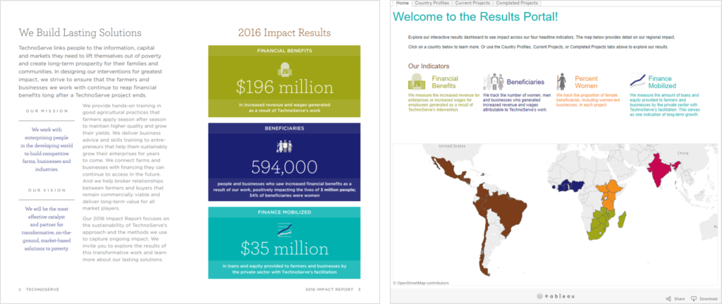 I like color-coding by category within a single document. I love color-coding across multiple documents and projects. Remember TechnoServe’s 2016 Impact Report, which I showed you last time? They reported on three key variables: financial benefits, beneficiaries, and finance mobilized. Throughout the entire 16-page report, information about financial benefits was always displayed in green with the icon of the hand holding paper currency. Information about beneficiaries was always displayed in purple with an icon of several farmers standing together. And information about finance mobilized was always displayed in turquoise with the line graph icon. We repeated the same colors and icons throughout the Results Portal, too. Can you spot the icons, terms, and definitions in the opening screen of the Results Portal? We added a fourth variable to this project, too. TechnoServe wanted to emphasize how many beneficiaries were female, so information about percent women was displayed in orange.