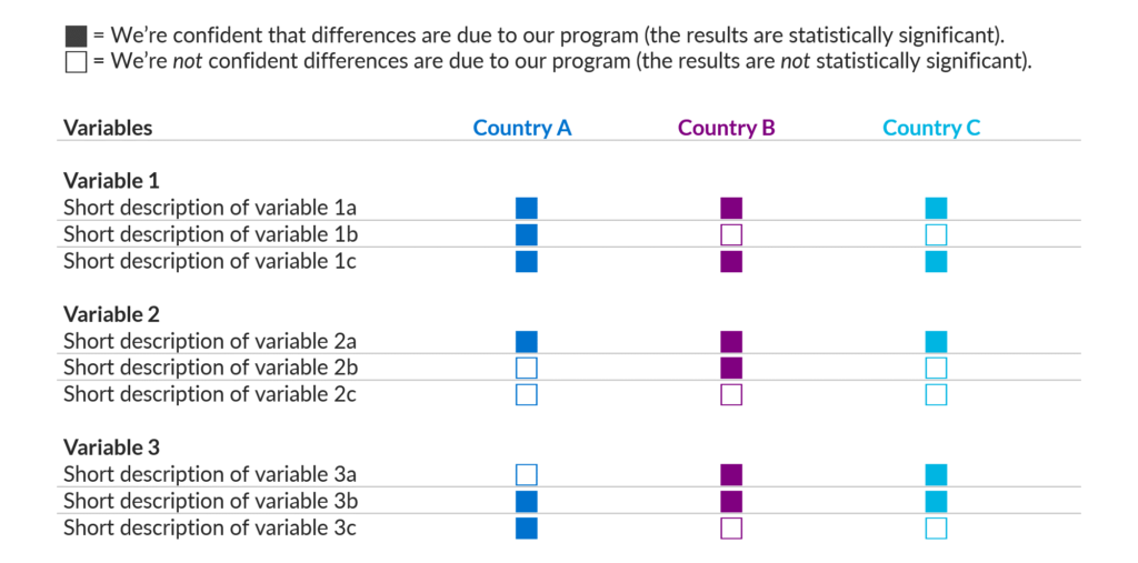 Here’s what our final makeover looked like. We decided to focus on the big-picture findings. So, we used empty squares to represent variables that weren’t statistically significant and filled-in squares to represent variables that were. We used p?.05 as our cutoff here; anything with .05 or lower got filled in and anything above .05 remained empty.